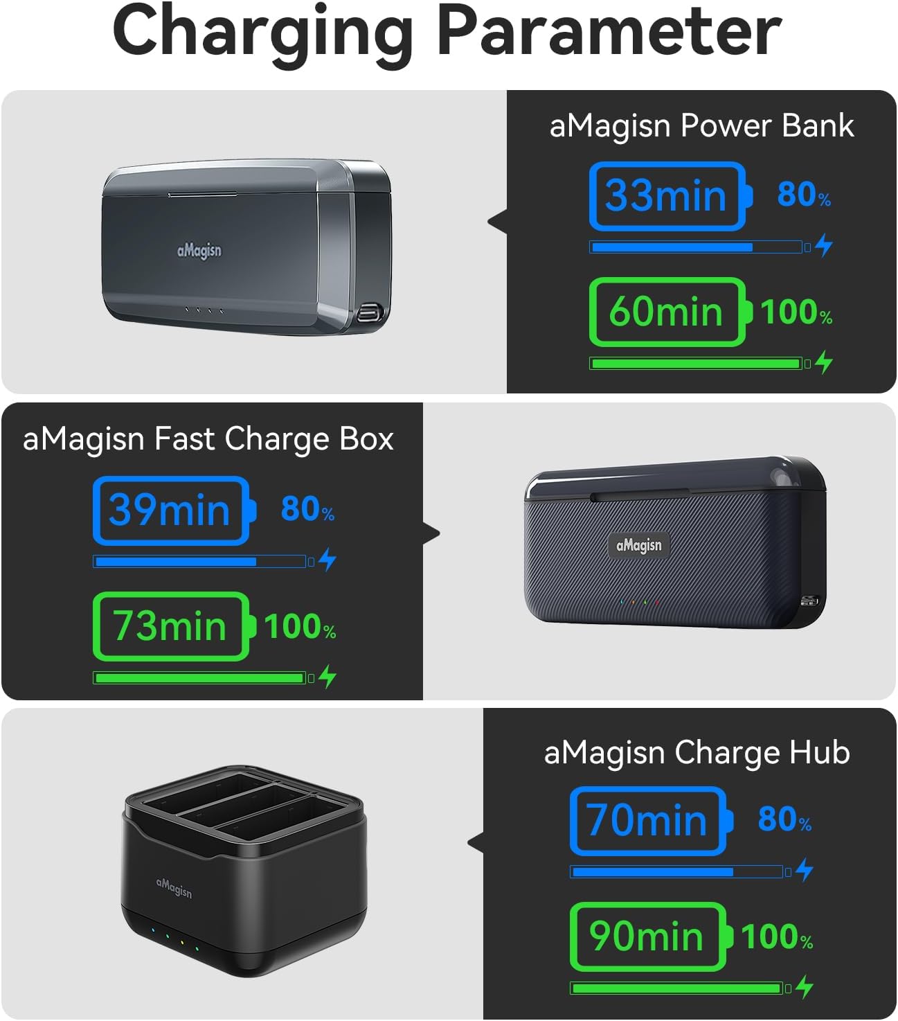 Battery Charging Hub for DJI OSMO Action 5 pro Accessories with USB Type-C Interface, Charging Cable, 3 Batteries simultaneous Charging